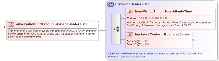 XSD Diagram of observationEndTime in schema fpml-fx-targets-5-9_xsd (Financial products Markup Language (FpML®) - Record Keeping)