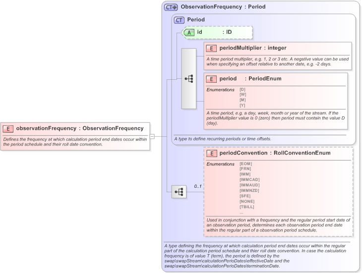 XSD Diagram of observationFrequency in schema fpml-fx-targets-5-9_xsd (Financial products Markup Language (FpML®) - Record Keeping)