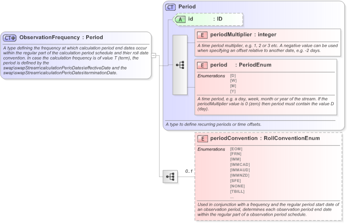 XSD Diagram of ObservationFrequency in schema fpml-shared-5-9_xsd (Financial products Markup Language (FpML®) - Record Keeping)