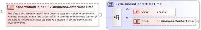XSD Diagram of observationPoint in schema fpml-fx-5-9_xsd (Financial products Markup Language (FpML®) - Record Keeping)