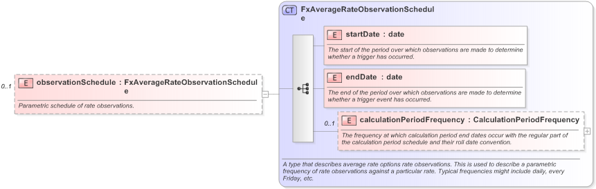 XSD Diagram of observationSchedule in schema fpml-fx-5-9_xsd (Financial products Markup Language (FpML®) - Record Keeping)