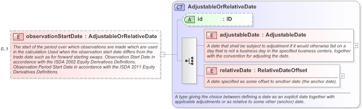 XSD Diagram of observationStartDate in schema fpml-eq-shared-5-9_xsd (Financial products Markup Language (FpML®) - Record Keeping)