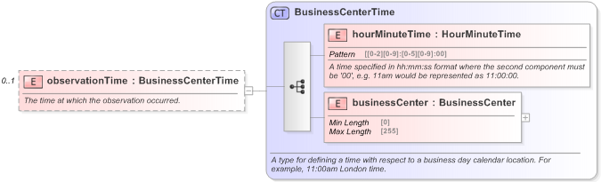 XSD Diagram of observationTime in schema fpml-business-events-5-9_xsd (Financial products Markup Language (FpML®) - Record Keeping)