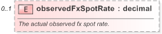XSD Diagram of observedFxSpotRate in schema fpml-ird-5-9_xsd (Financial products Markup Language (FpML®) - Record Keeping)