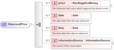 XSD Diagram of ObservedPrice in schema fpml-business-events-5-9_xsd (Financial products Markup Language (FpML®) - Record Keeping)