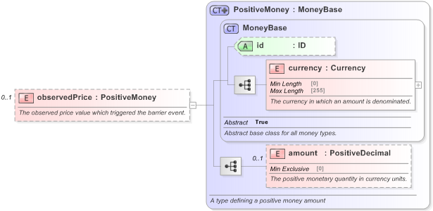 XSD Diagram of observedPrice in schema fpml-business-events-5-9_xsd (Financial products Markup Language (FpML®) - Record Keeping)