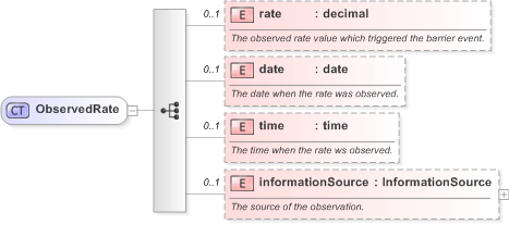 XSD Diagram of ObservedRate in schema fpml-business-events-5-9_xsd (Financial products Markup Language (FpML®) - Record Keeping)