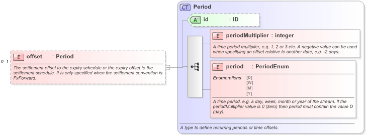 XSD Diagram of offset in schema fpml-fx-targets-5-9_xsd (Financial products Markup Language (FpML®) - Record Keeping)