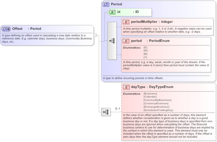 XSD Diagram of Offset in schema fpml-shared-5-9_xsd (Financial products Markup Language (FpML®) - Record Keeping)