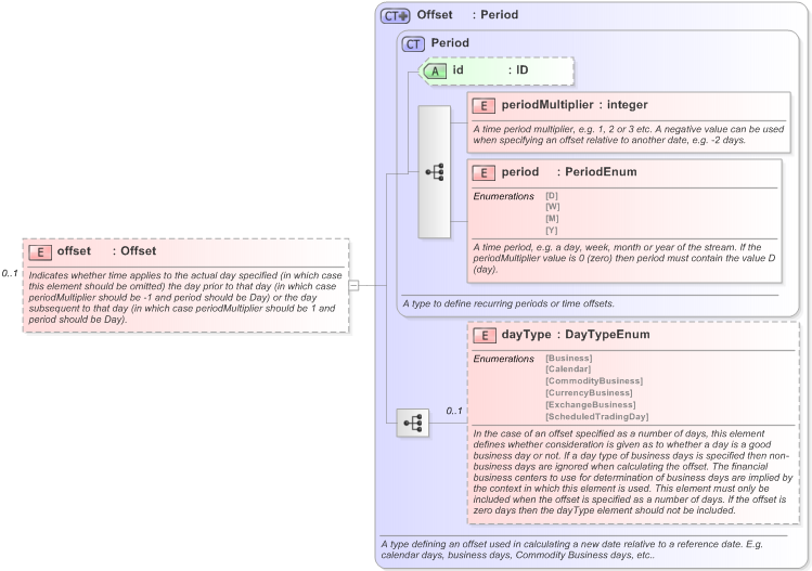 XSD Diagram of offset in schema fpml-shared-5-9_xsd (Financial products Markup Language (FpML®) - Record Keeping)
