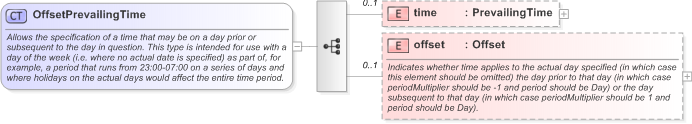 XSD Diagram of OffsetPrevailingTime in schema fpml-shared-5-9_xsd (Financial products Markup Language (FpML®) - Record Keeping)