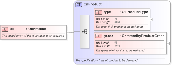 XSD Diagram of oil in schema fpml-com-5-9_xsd (Financial products Markup Language (FpML®) - Record Keeping)