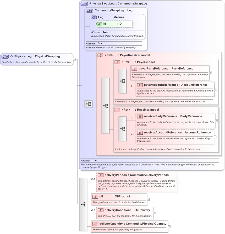 XSD Diagram of OilPhysicalLeg in schema fpml-com-5-9_xsd (Financial products Markup Language (FpML®) - Record Keeping)
