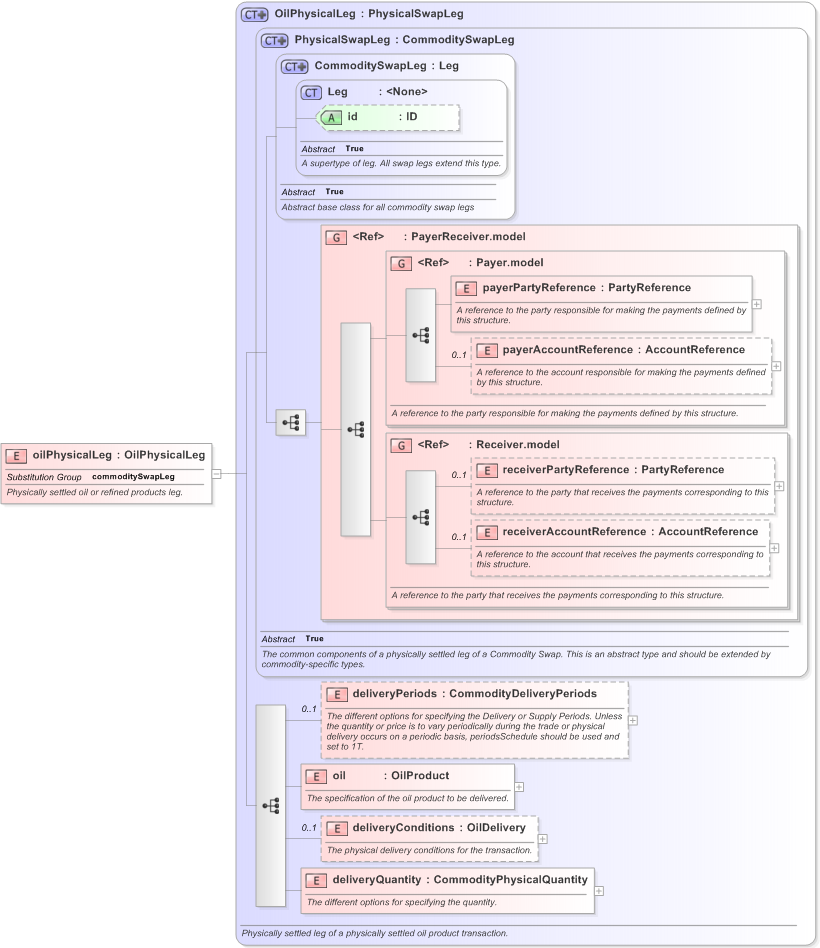 XSD Diagram of oilPhysicalLeg in schema fpml-com-5-9_xsd (Financial products Markup Language (FpML®) - Record Keeping)