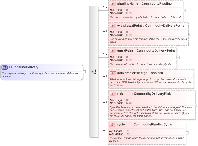 XSD Diagram of OilPipelineDelivery in schema fpml-com-5-9_xsd (Financial products Markup Language (FpML®) - Record Keeping)