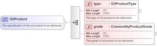 XSD Diagram of OilProduct in schema fpml-com-5-9_xsd (Financial products Markup Language (FpML®) - Record Keeping)