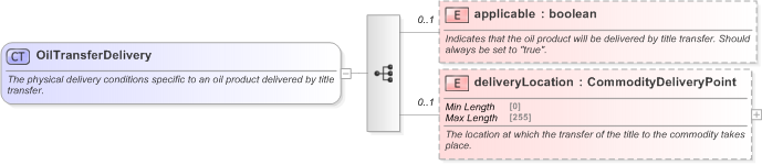 XSD Diagram of OilTransferDelivery in schema fpml-com-5-9_xsd (Financial products Markup Language (FpML®) - Record Keeping)