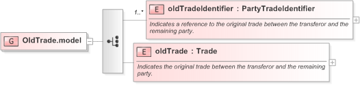 XSD Diagram of OldTrade.model in schema fpml-business-events-5-9_xsd (Financial products Markup Language (FpML®) - Record Keeping)