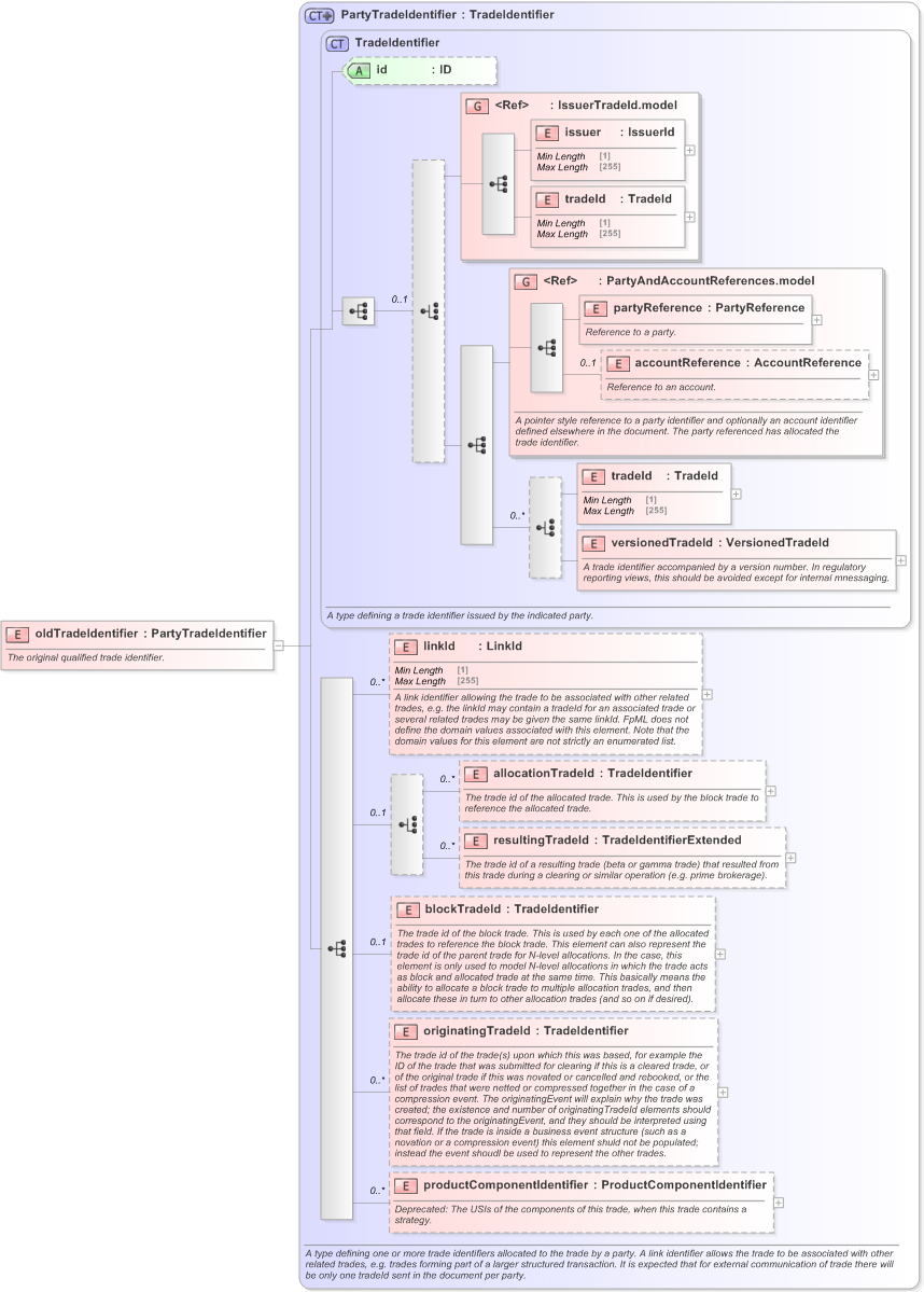 XSD Diagram of oldTradeIdentifier in schema fpml-business-events-5-9_xsd (Financial products Markup Language (FpML®) - Record Keeping)