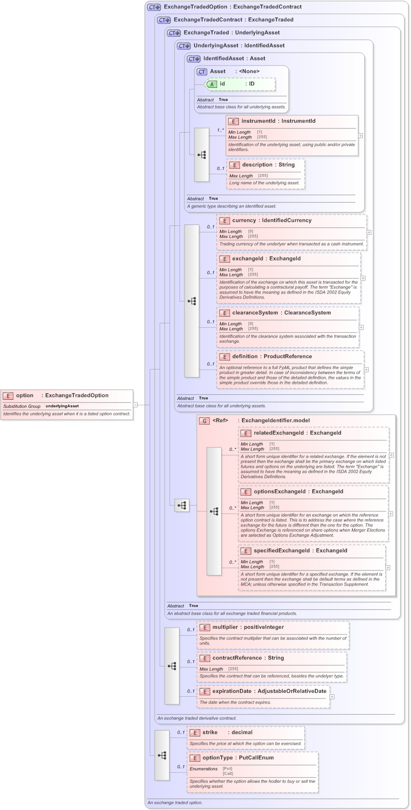 XSD Diagram of option in schema fpml-asset-5-9_xsd (Financial products Markup Language (FpML®) - Record Keeping)