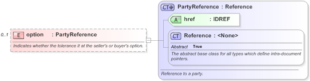 XSD Diagram of option in schema fpml-com-5-9_xsd (Financial products Markup Language (FpML®) - Record Keeping)