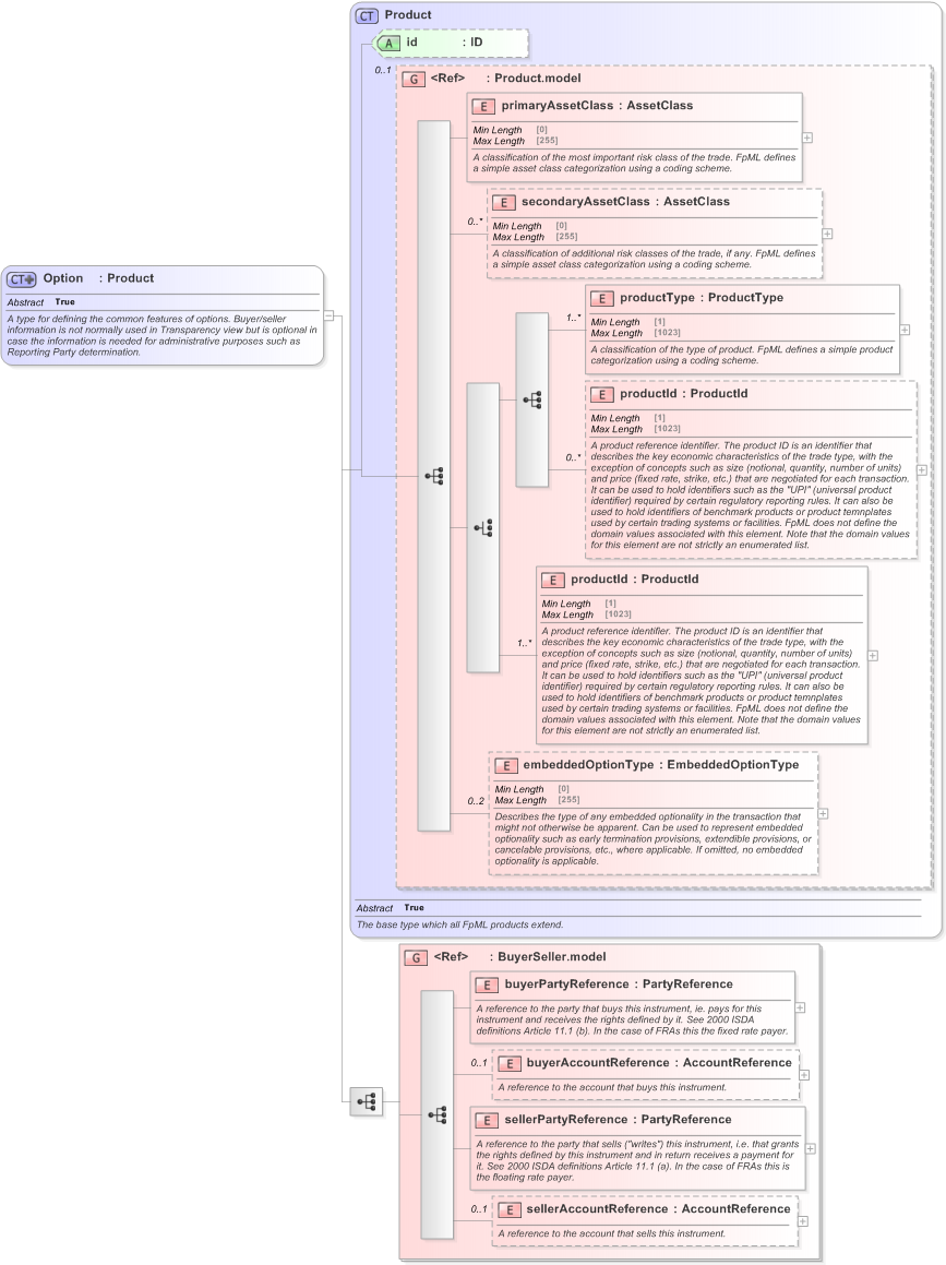 XSD Diagram of Option in schema fpml-option-shared-5-9_xsd (Financial products Markup Language (FpML®) - Record Keeping)