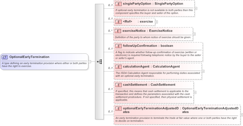 XSD Diagram of OptionalEarlyTermination in schema fpml-ird-5-9_xsd (Financial products Markup Language (FpML®) - Record Keeping)