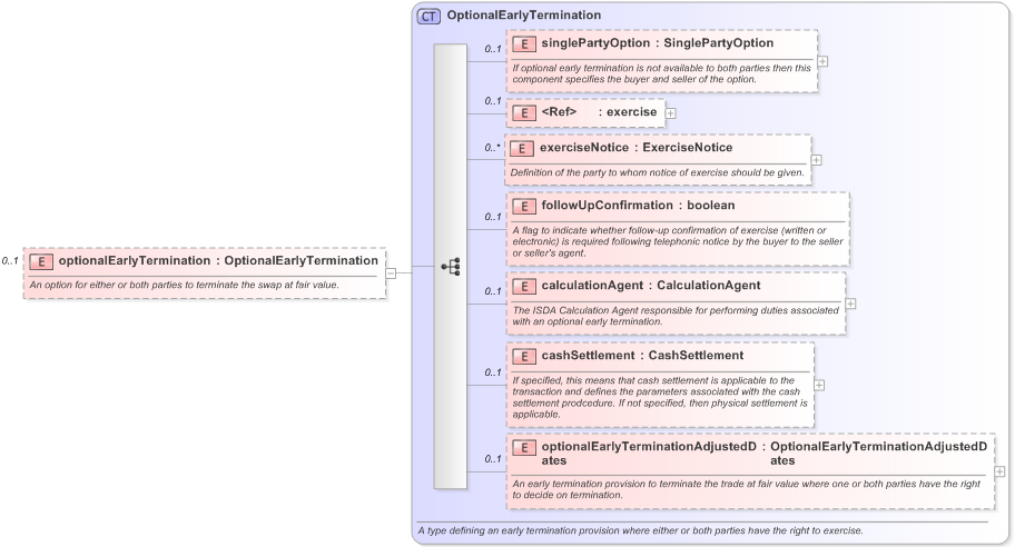 XSD Diagram of optionalEarlyTermination in schema fpml-ird-5-9_xsd (Financial products Markup Language (FpML®) - Record Keeping)