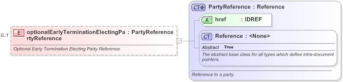 XSD Diagram of optionalEarlyTerminationElectingPartyReference in schema fpml-eq-shared-5-9_xsd (Financial products Markup Language (FpML®) - Record Keeping)