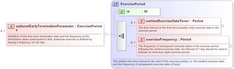 XSD Diagram of optionalEarlyTerminationParameters in schema fpml-ird-5-9_xsd (Financial products Markup Language (FpML®) - Record Keeping)