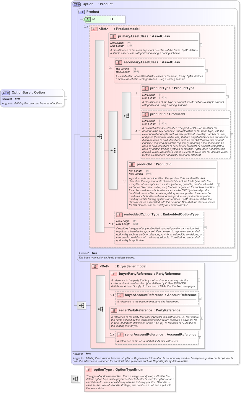 XSD Diagram of OptionBase in schema fpml-option-shared-5-9_xsd (Financial products Markup Language (FpML®) - Record Keeping)
