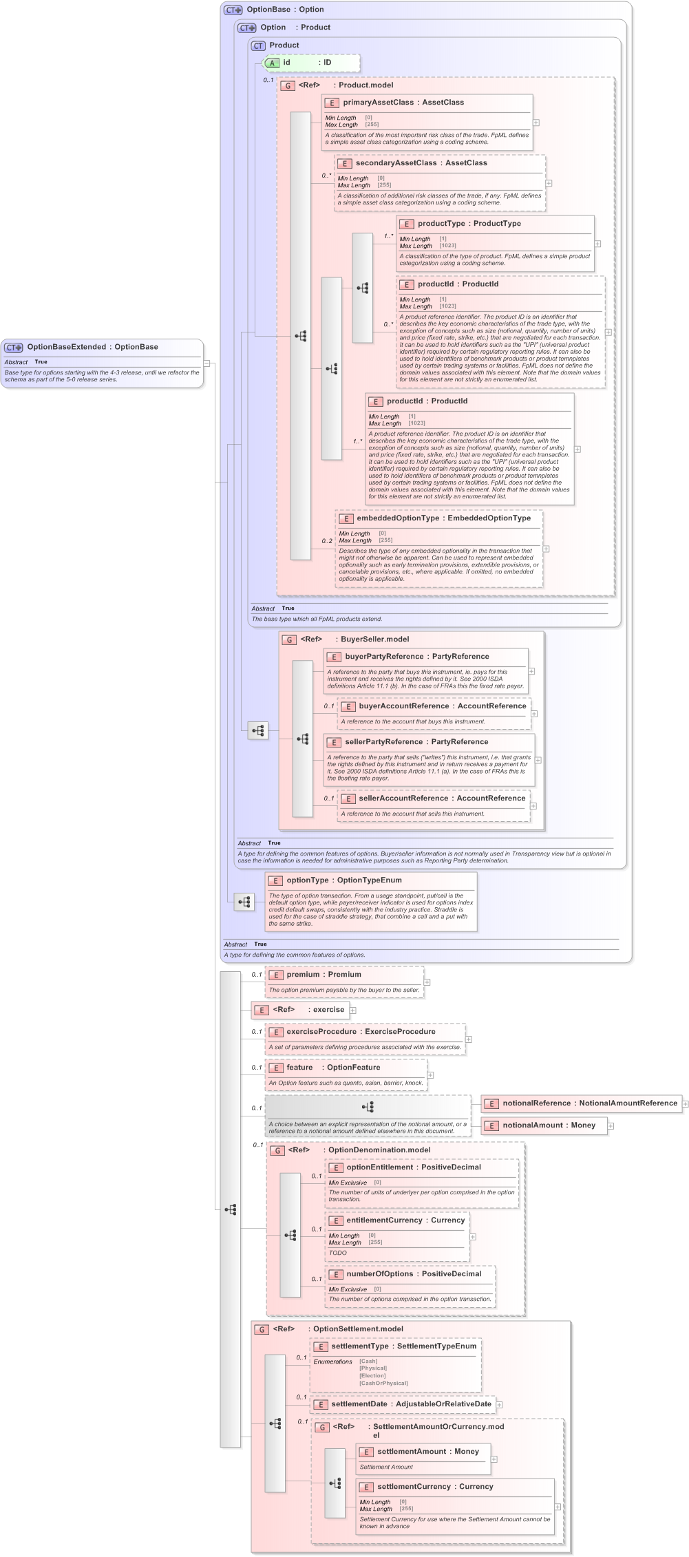XSD Diagram of OptionBaseExtended in schema fpml-option-shared-5-9_xsd (Financial products Markup Language (FpML®) - Record Keeping)