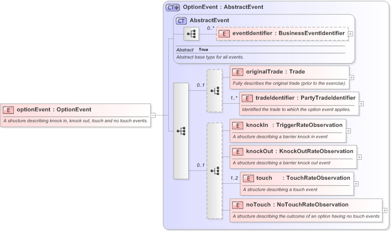 XSD Diagram of optionEvent in schema fpml-business-events-5-9_xsd (Financial products Markup Language (FpML®) - Record Keeping)