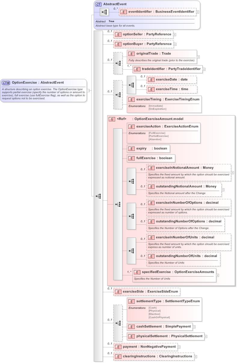 XSD Diagram of OptionExercise in schema fpml-business-events-5-9_xsd (Financial products Markup Language (FpML®) - Record Keeping)