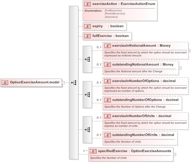XSD Diagram of OptionExerciseAmount.model in schema fpml-business-events-5-9_xsd (Financial products Markup Language (FpML®) - Record Keeping)
