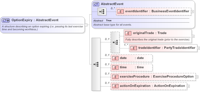 XSD Diagram of OptionExpiry in schema fpml-business-events-5-9_xsd (Financial products Markup Language (FpML®) - Record Keeping)