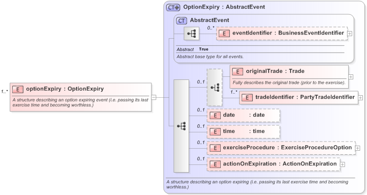XSD Diagram of optionExpiry in schema fpml-business-events-5-9_xsd (Financial products Markup Language (FpML®) - Record Keeping)