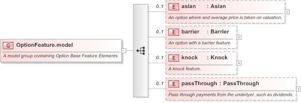XSD Diagram of OptionFeature.model in schema fpml-option-shared-5-9_xsd (Financial products Markup Language (FpML®) - Record Keeping)