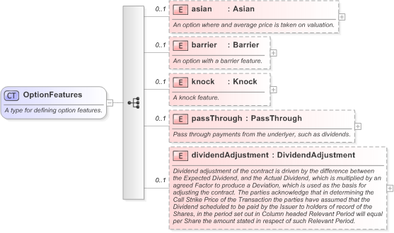 XSD Diagram of OptionFeatures in schema fpml-eq-shared-5-9_xsd (Financial products Markup Language (FpML®) - Record Keeping)