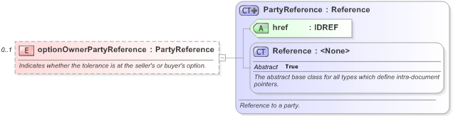 XSD Diagram of optionOwnerPartyReference in schema fpml-com-5-9_xsd (Financial products Markup Language (FpML®) - Record Keeping)