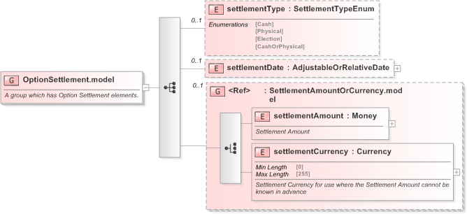 XSD Diagram of OptionSettlement.model in schema fpml-option-shared-5-9_xsd (Financial products Markup Language (FpML®) - Record Keeping)