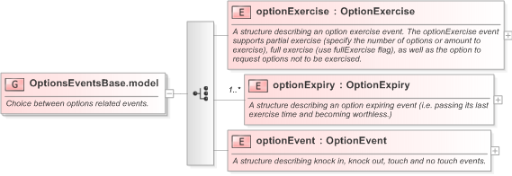XSD Diagram of OptionsEventsBase.model in schema fpml-business-events-5-9_xsd (Financial products Markup Language (FpML®) - Record Keeping)