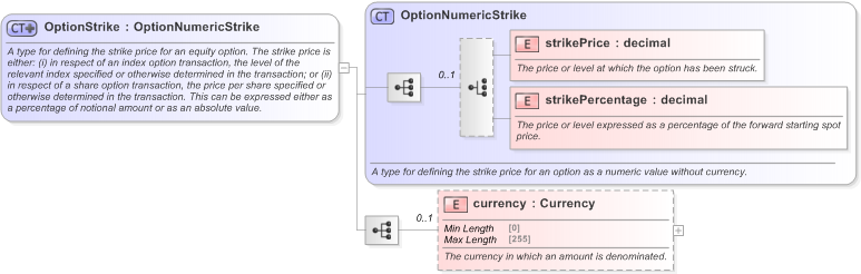 XSD Diagram of OptionStrike in schema fpml-option-shared-5-9_xsd (Financial products Markup Language (FpML®) - Record Keeping)
