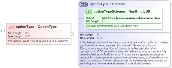 XSD Diagram of optionType in schema fpml-generic-5-9_xsd (Financial products Markup Language (FpML®) - Record Keeping)
