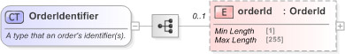 XSD Diagram of OrderIdentifier in schema fpml-doc-5-9_xsd (Financial products Markup Language (FpML®) - Record Keeping)