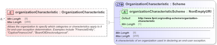 XSD Diagram of organizationCharacteristic in schema fpml-doc-5-9_xsd (Financial products Markup Language (FpML®) - Record Keeping)