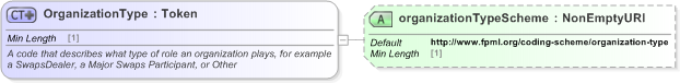 XSD Diagram of OrganizationType in schema fpml-shared-5-9_xsd (Financial products Markup Language (FpML®) - Record Keeping)