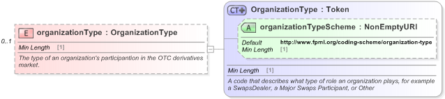 XSD Diagram of organizationType in schema fpml-shared-5-9_xsd (Financial products Markup Language (FpML®) - Record Keeping)