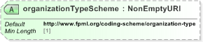 XSD Diagram of organizationTypeScheme in schema fpml-shared-5-9_xsd (Financial products Markup Language (FpML®) - Record Keeping)
