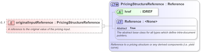 XSD Diagram of originalInputReference in schema fpml-riskdef-5-9_xsd (Financial products Markup Language (FpML®) - Record Keeping)